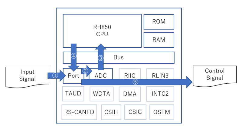 RH850 VPF processing example