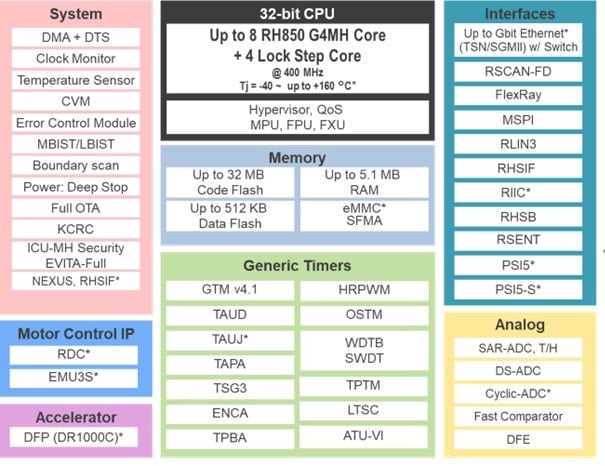 RH850/U2B Block Diagram