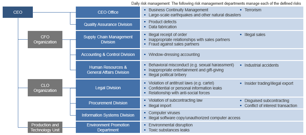 Risk Management | Renesas