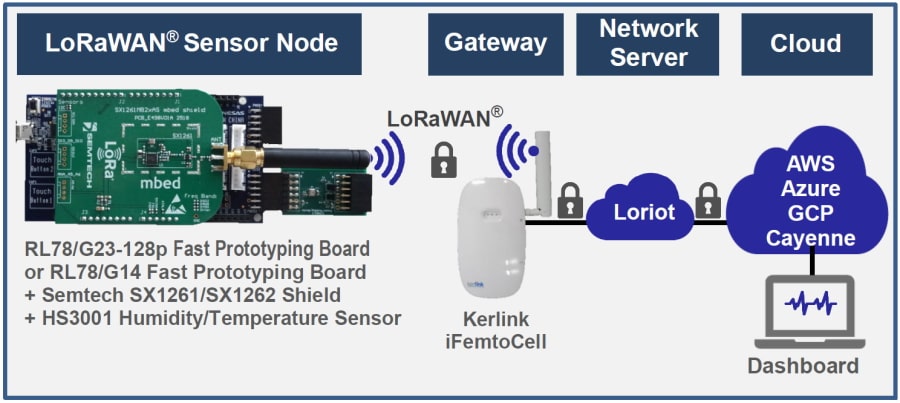 Visualize sensor data transmitted by the RL78 Sensor Node to the Cloud (AWS/Azure/GCP/Cayenne) 
