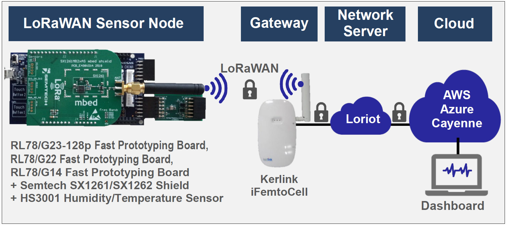Visualize sensor data transmitted by the RL78 Sensor Node to the Cloud