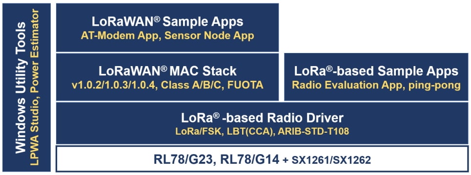 RL78 LoRa software