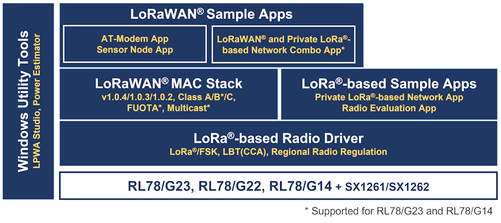 RL78 LoRa software
