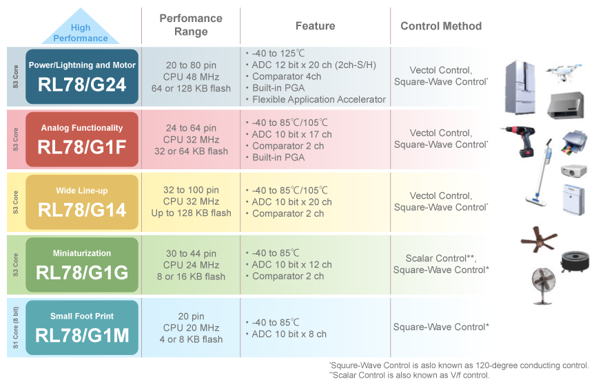 RL78 Motor Control MCU Lineup en