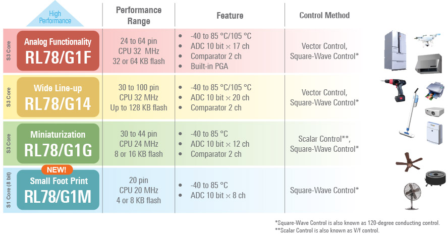 RL78 Motor Control MCU Lineup