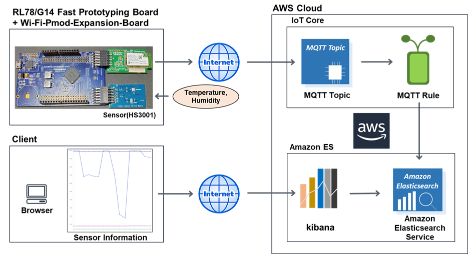 RL78G/14 FPB AWS Cloud