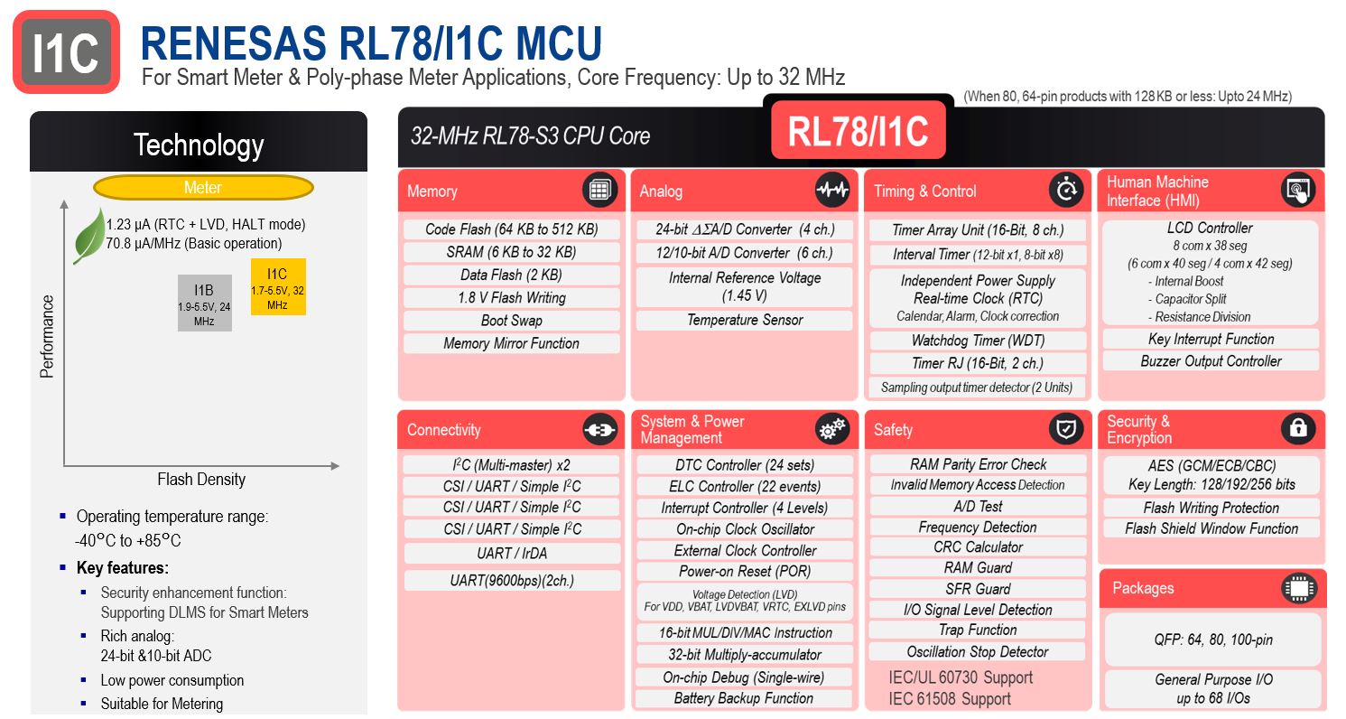 RL78/I1C blockdiagram