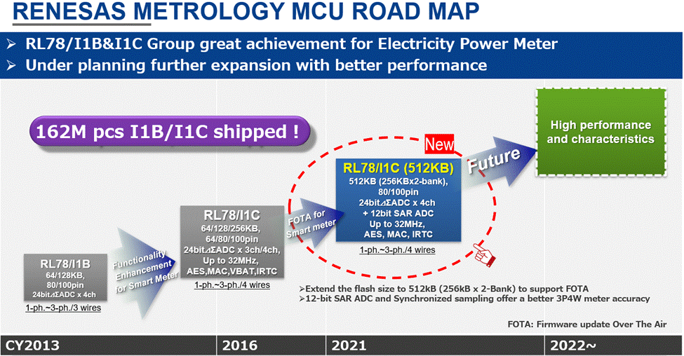 RL78/I1C roadmap