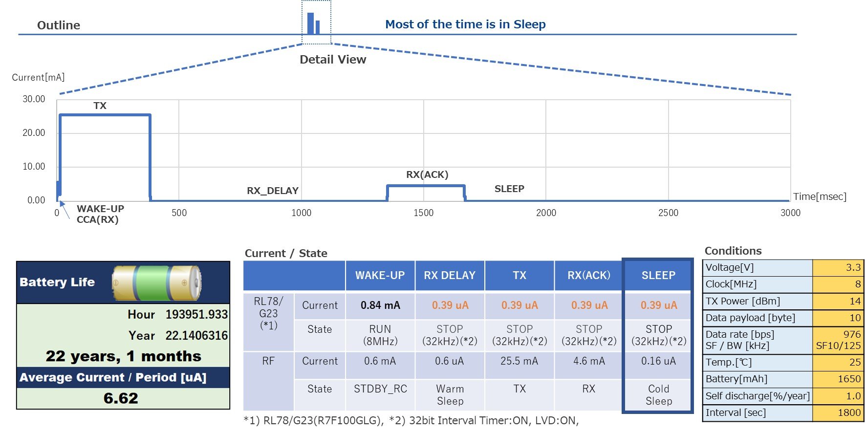 RL78 LoRaWAN® Average Current