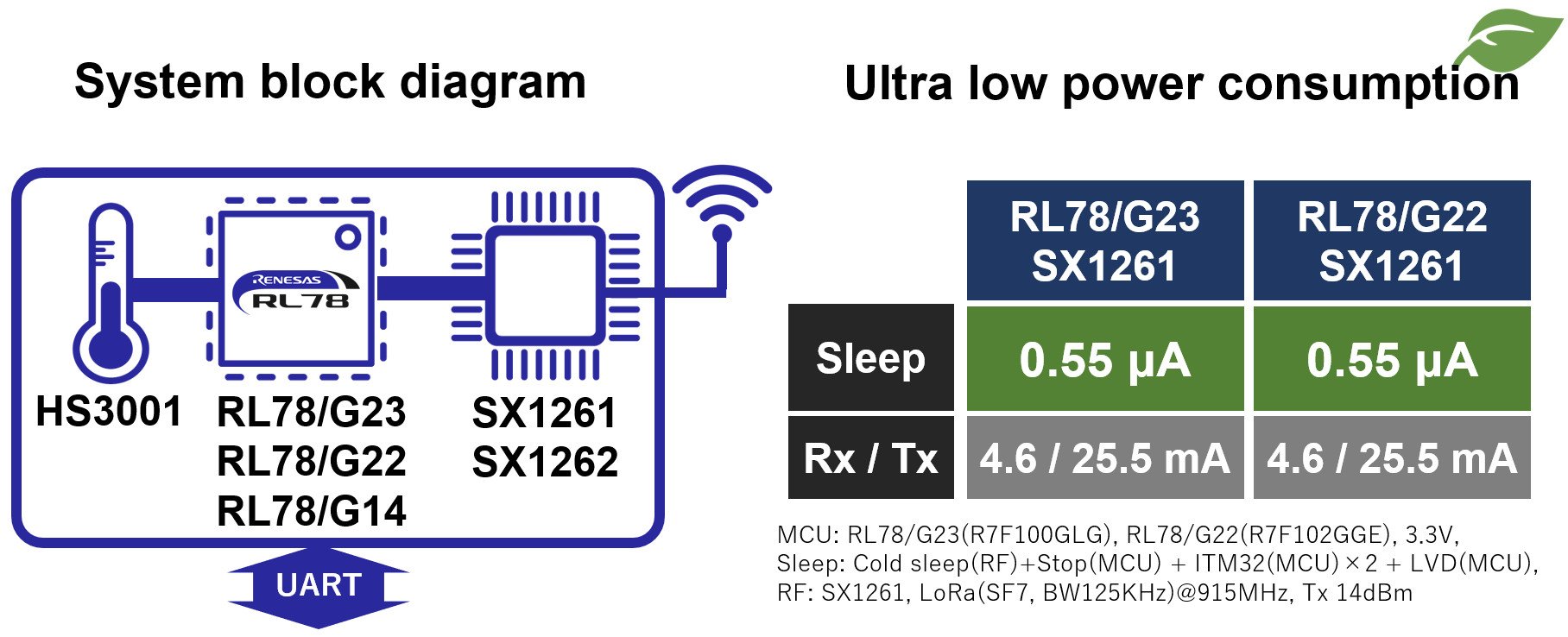 RL78 LoRa®-based Solutions System Block 