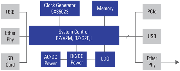 Robotics Block Diagram