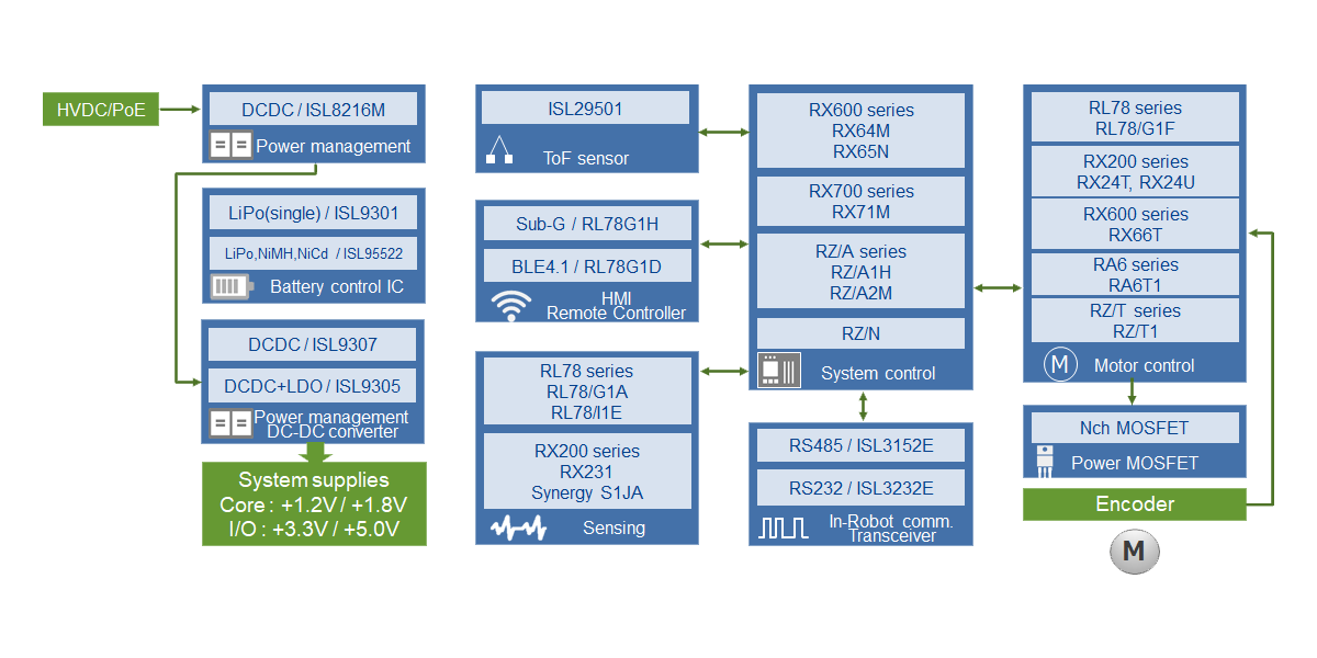 Featured Products for Robotics Solutions