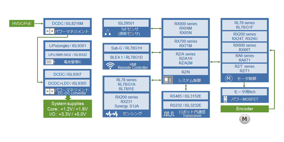 Featured Products for Robotics Solutions