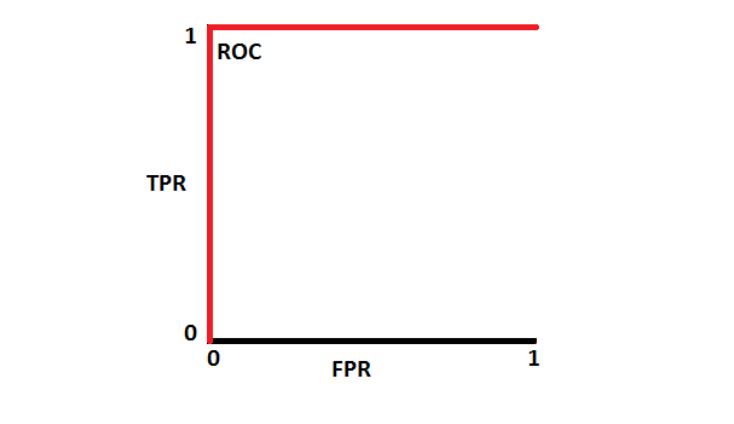 The area under the ROC curve is at its maximum, therefore so is our accuracy.