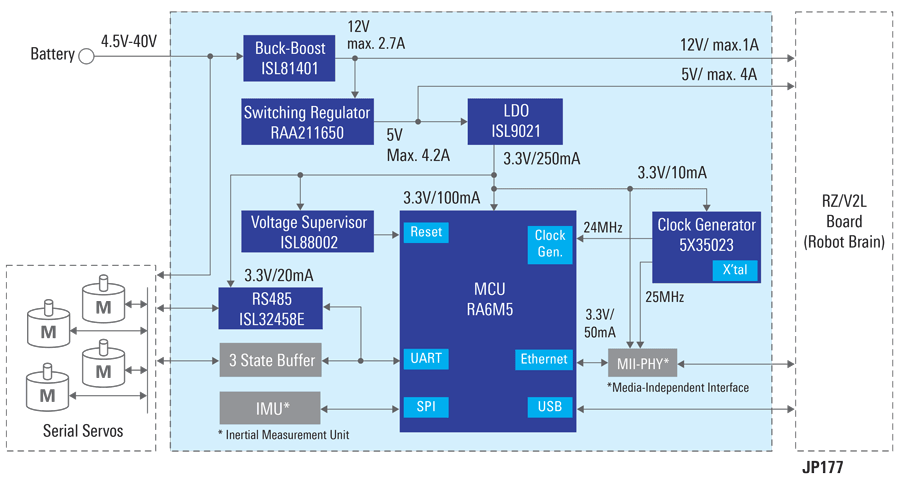 System block diagram for ROS-based Robot Body Controller