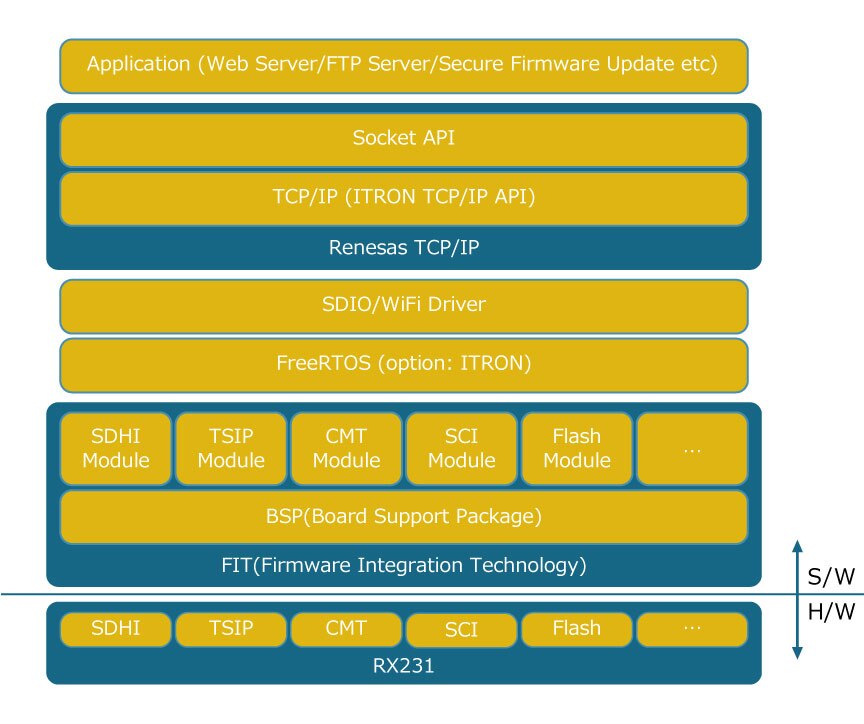 rtk0zzzzzzp00000br-software-stack1-en-zh