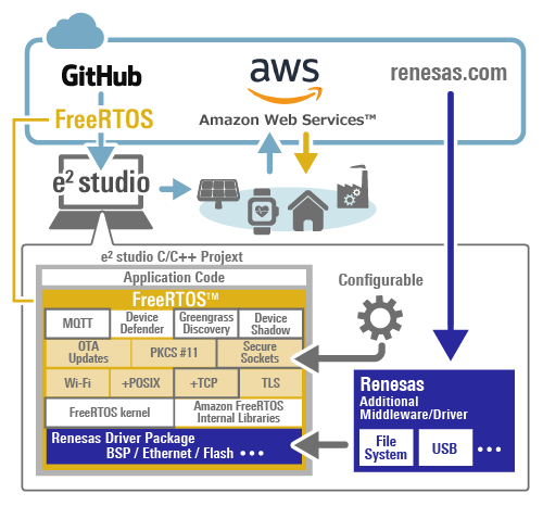 estudio-freertos-github