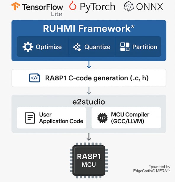 RUHMI Framework Workflow for Edge AI Deployment
