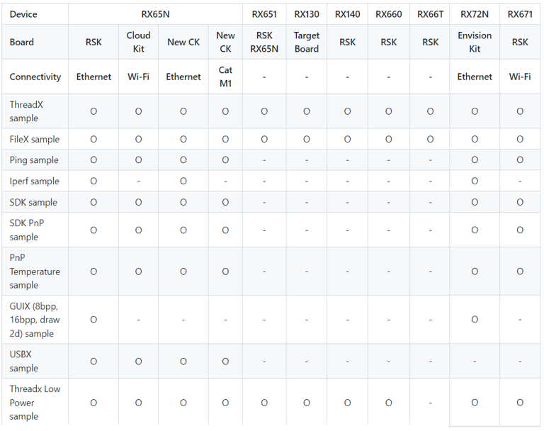 The supported boards/RX MCUs and applications