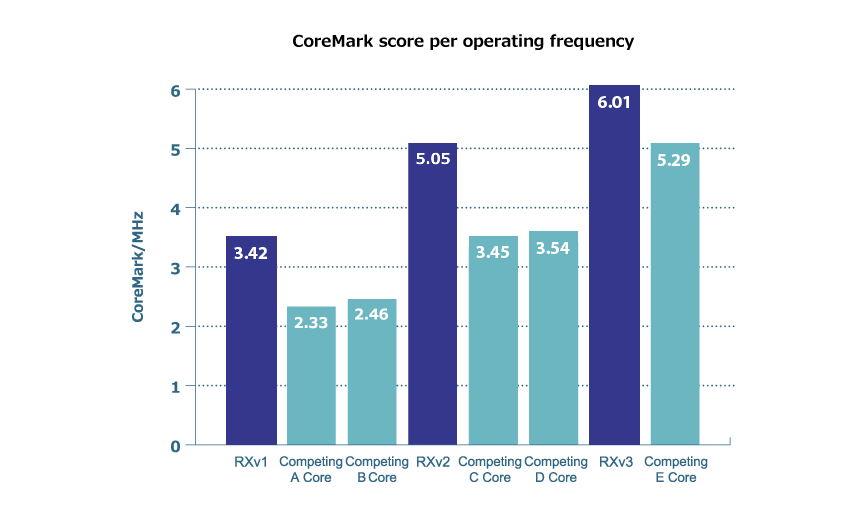 RX MCUs - CoreMark Score per Operating Frequency