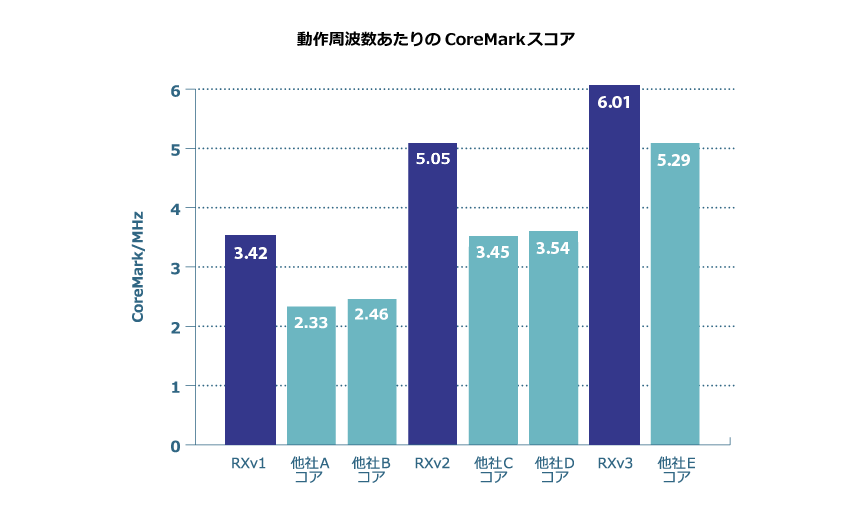 動作主は数当たりのCoreMarkスコア