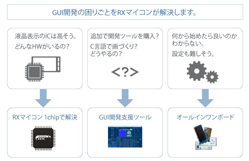 GUI開発の困りごとをRXマイコンが解決します