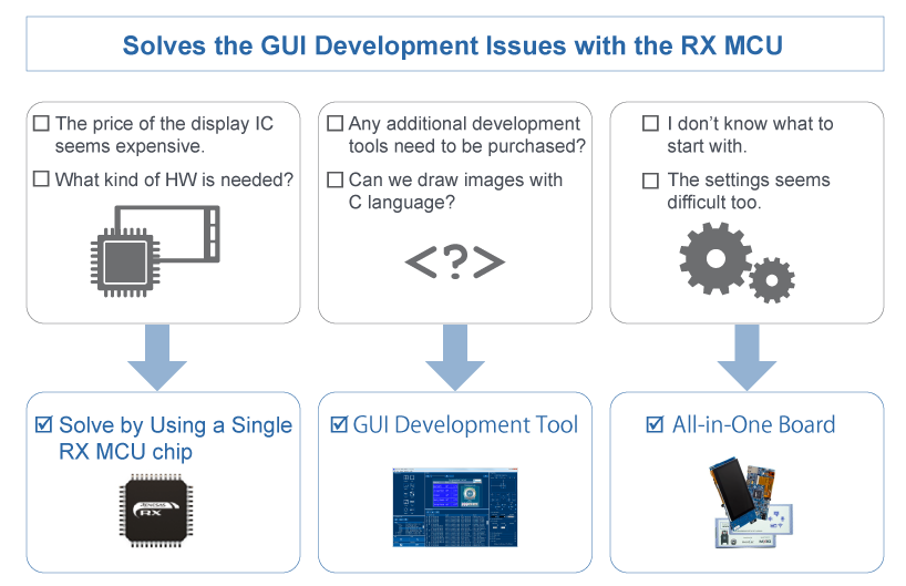 Solves the GUI development issues with the RX MCU