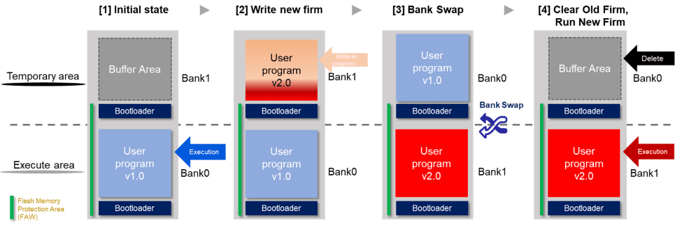 RX MCU dual-bank function