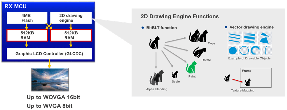 RX MCUs make it possible to realize an LCD display with a single chip