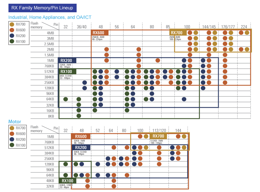 RX Family Memory/Pin Lineup