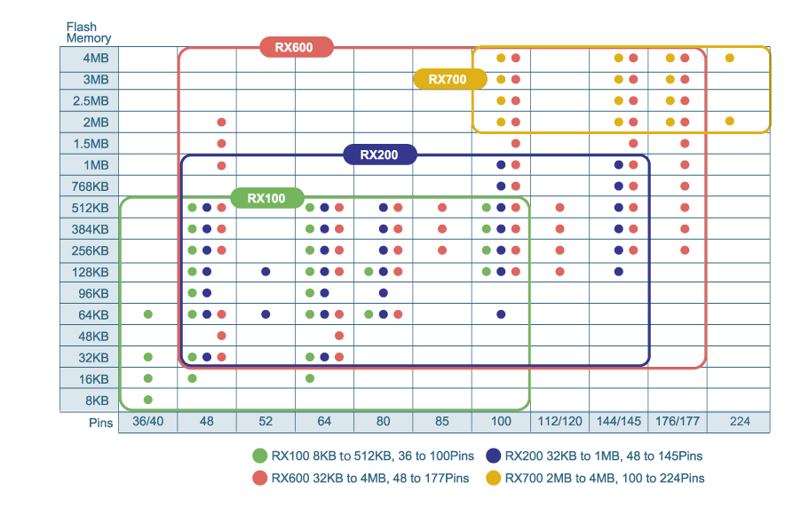 RX MCU Pin/Memory Lineup