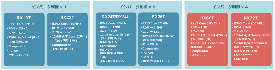 インバータ制御向け RXマイコン