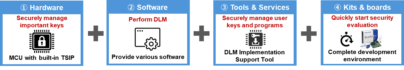 RX Security Solutions consist of hardware, software, tools & services, and kits & boards