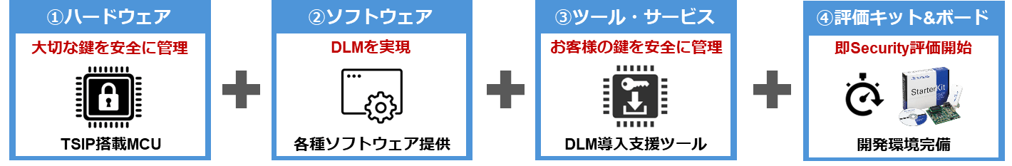 RXセキュリティソリューションは、ハードウェア、ソフトウェア、ツール・サービス、評価キット＆ボードで構成されています。