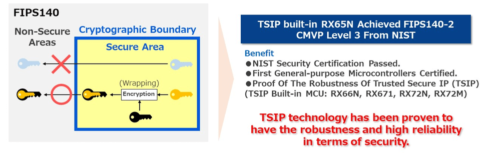 TSIP built-in RX65N Achieved FIPS140-2 CMVP Level 3 From NIST 