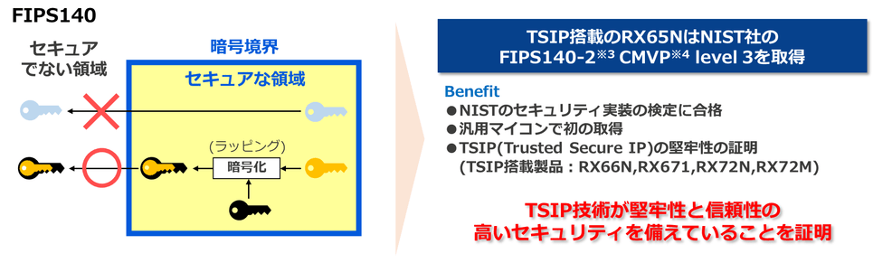 TSIP搭載のRX65NはNIST社の FIPS140-2 CMVP level 3を取得