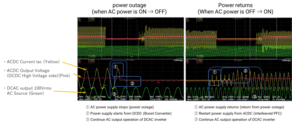 ACDC Current Iac, ACDC Output Voltage, and DCAC output 100Vrms when AC power turns on and off