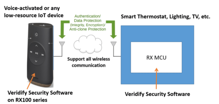 Veridify Security Software on RX100 series