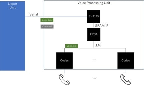 Configuration of voice processing unit