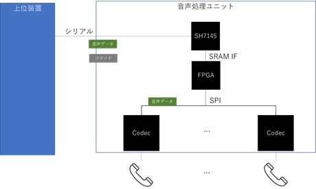 音声処理ユニット構成図