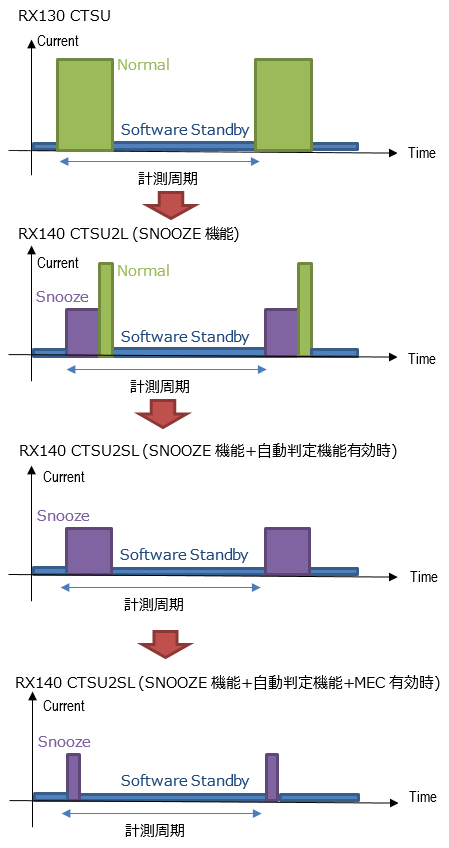 RX130 CTSU - RX140 CTSU2SL