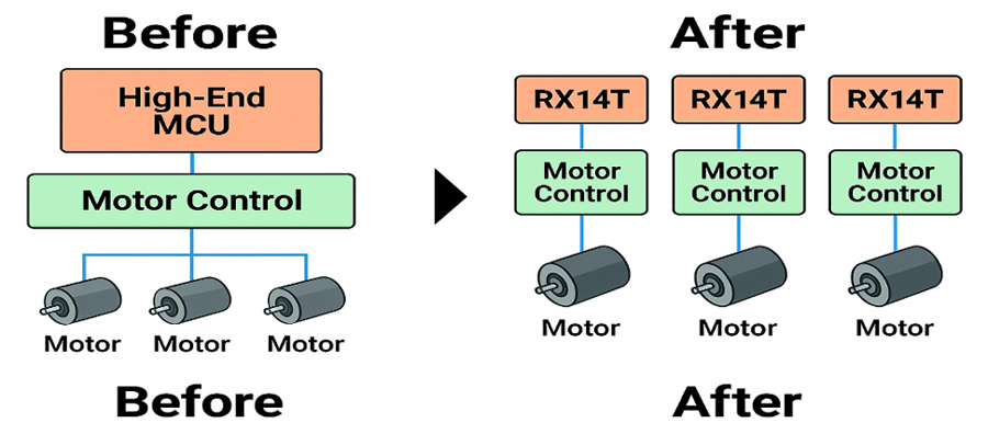 Graphic showing distributed motor control using the RX14T MCU.