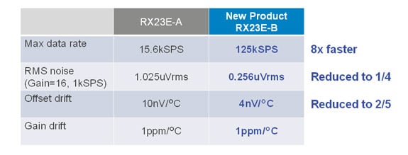 Comparison of 24-bitΔ-ΣA/D converter: RX23E-A and RX23E-B