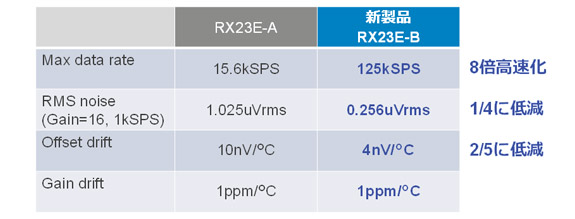 RX23E-AとRX23E-Bの24ビットΔ-ΣA/Dコンバータの比較