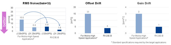 Comparison Between Standard Specifications and RX23E-B