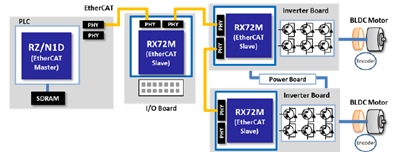 RX72M Motor + EtherCAT Single Chip Solution System Block Diagram