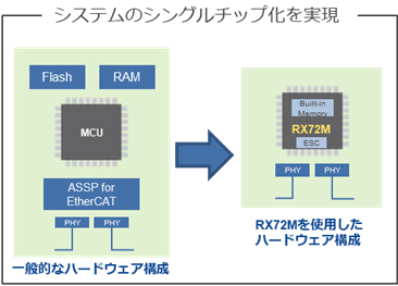 RX72M システムのシングルチップ化を実現