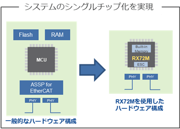 RX72M　システムのシングルチップ化を実現