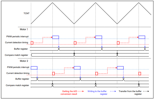 Timing of each processing for motors 1 and 2