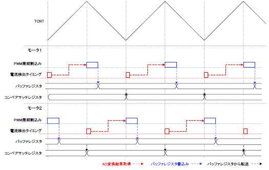 モータ1／2各種処理タイミング